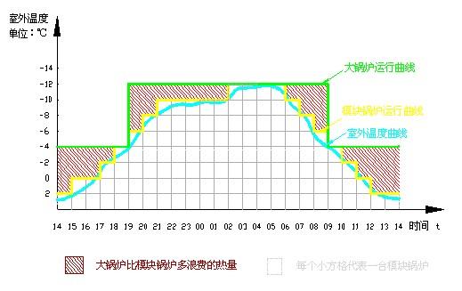 模塊化節能環保鍋爐技術